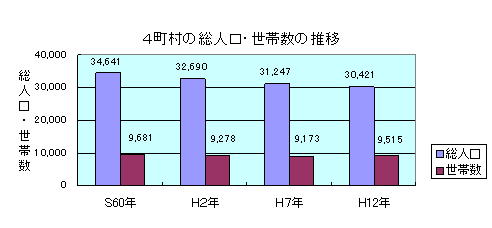 4町村の総人口・世帯数の推移の画像